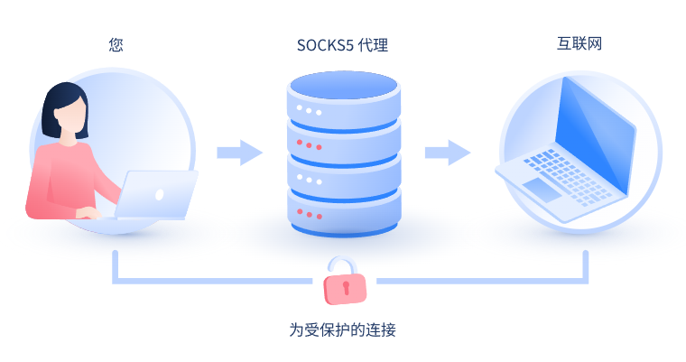 【聊城代理IP】什么是SOCKS和SOCKS5代理？